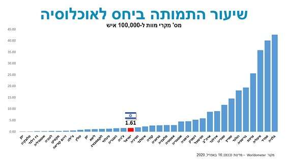 שיעור תמותה ביחס לאוכלוסייה